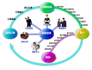 銷售管理軟件實施前的三大調研密鑰